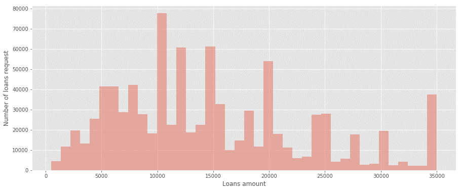 Charts