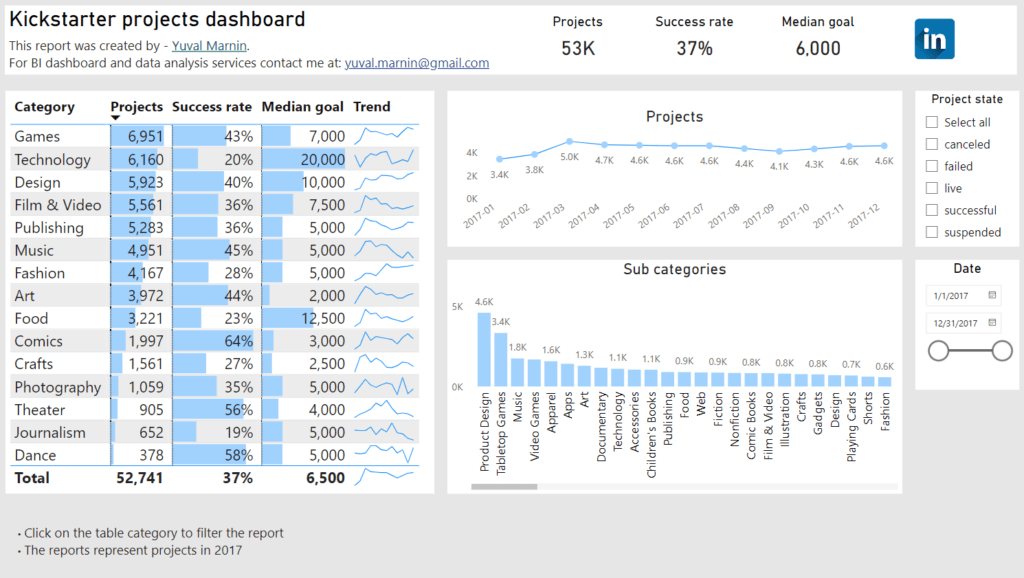 BI Dashboard