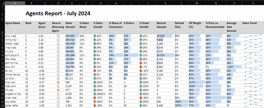 ניתוח ביצועי סוכנים
