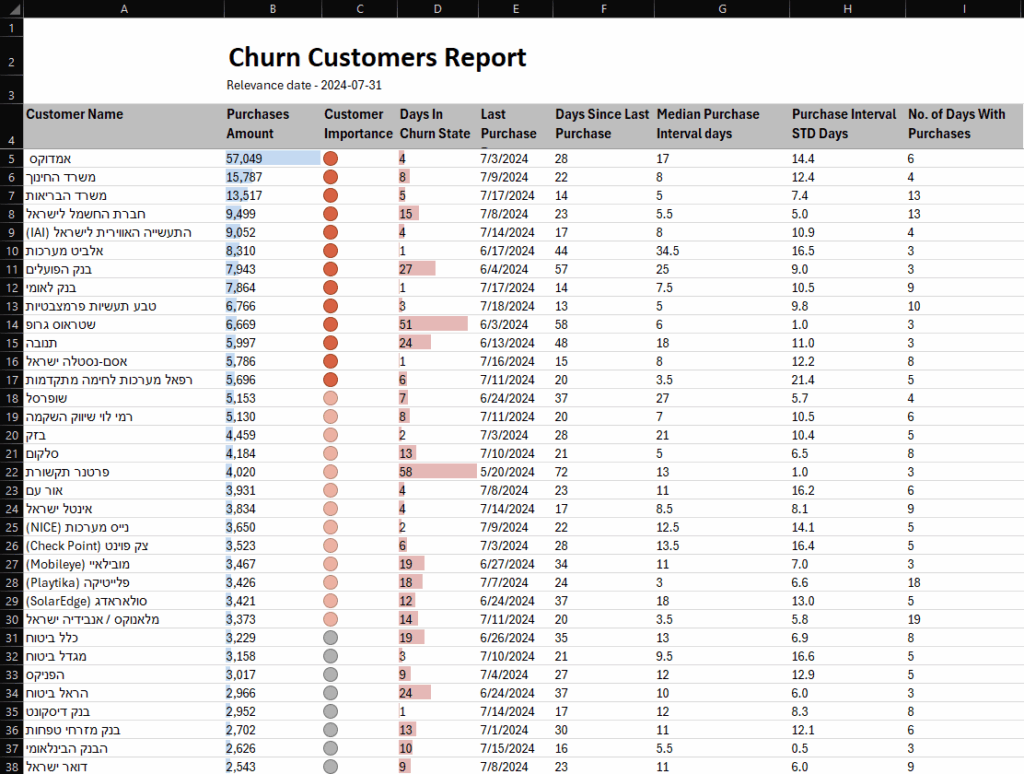 לקוחות נוטשים
