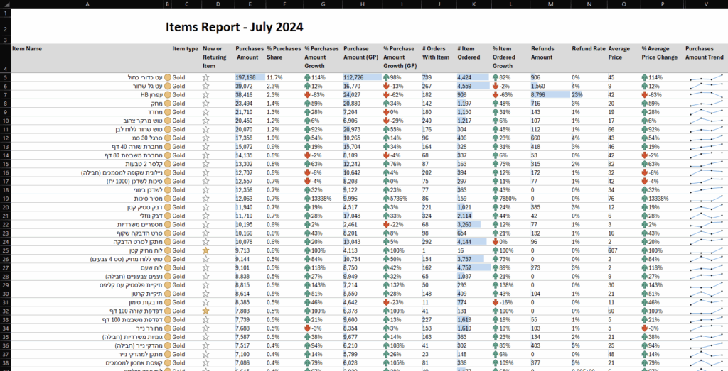 ניתוח פריטים