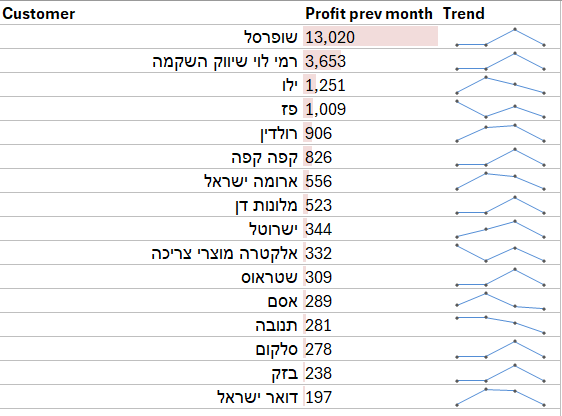 לקוחות נוטשים