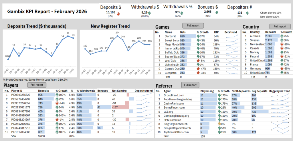 Social gaming KPI report