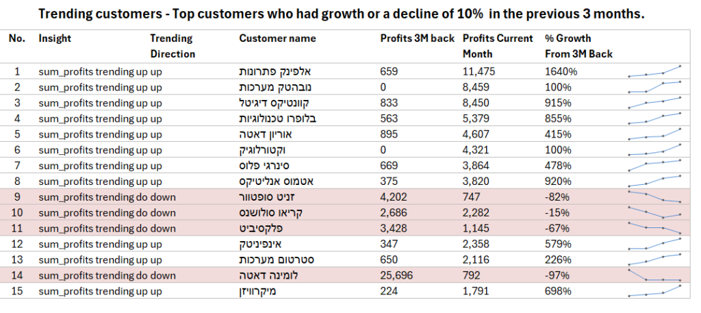 לקוחות ששינו נפח פעילות