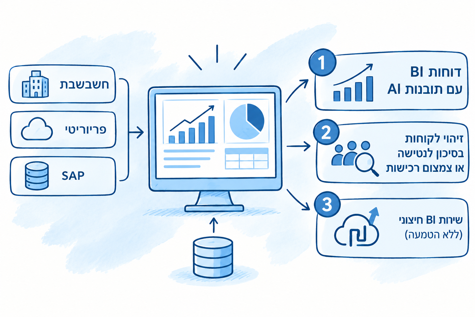 Read more about the article איך להוזיל את עלויות ה-BI במערכת ERP?